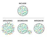 Illustratie toont inclusie, uitsluiting, segregatie en integratie. Integratie laat zien hoe een kleinere groep zich voegt bij een grotere, wat de betekenis van integratie illustreert.