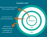 De gouden cirkel van Sinek: Waarom, Hoe, Wat. Vragen over missie, sterktes en je dagelijkse werk.