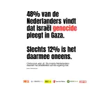 48% van de Nederlanders vindt dat Israël genocide pleegt in Gaza. Slechts 12% is het daarmee oneens.