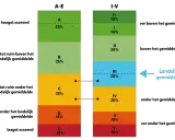 Twee gestapelde staafdiagrammen tonen de verdeling van resultaten, met labels A-E en I+-V-. Het rechterdiagram toont het landelijk gemiddelde. Dit kan helpen bij het analyseren van de tempotoets rekenen.