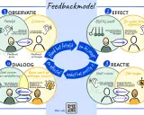 Feedbackmodel met 4 stappen: Observatie, Effect, Reactie, Dialoog. Een voorbeeld van feedback stagiaire.