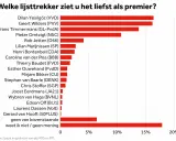 Geert Wilders (PVV) is populair bij veel PVV stemmers als premier. De grafiek toont de voorkeuren van kiezers voor lijsttrekkers.