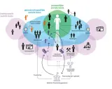 Diagram toont professionele autonomie in sociaal werk: persoonlijke, gemeenschappelijke en institutionele basis, met financiering en beleid.