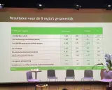 Tabel met resultaten over de verblijfsituatie van daklozen in Nederland. De cijfers tonen de verdeling van volwassenen en kinderen in verschillende categorieën.