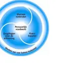 Blauwe cirkel met kernwaarden voor sturend leiderschap: mensen verbinden, persoonlijk voorbeeld, koers bepalen, zorgdragen voor uitvoering, werken aan een betere toekomst.