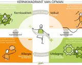 Kernkwadrant van Ofman: Kernkwaliteit, Valkuil, Allergie, Uitdaging. Meten is weten om je balans te vinden.