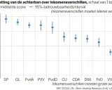 PVV scoort gemiddeld 4,2 op de schaal van 1-5, wat aangeeft dat de achterban vindt dat inkomensverschillen kleiner moeten worden. Dit plaatst de PVV links van het midden.