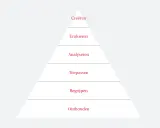 Piramide met de taxonomie van Bloom: onthouden, begrijpen, toepassen, analyseren, evalueren, creëren.