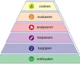 De herziene taxonomie van Bloom, weergegeven als een piramide met niveaus: onthouden, begrijpen, toepassen, analyseren, evalueren en creëren.