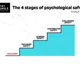 Trappen die de 4 stadia van psychologische veiligheid tonen: uitsluiting, inclusie, leren, bijdragen en uitdagen.