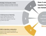 Strategisch leiderschap: strategie, verbeterproces en betrokken medewerkers leiden tot betere prestaties, hogere klanttevredenheid en werkplezier.
