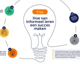 Schema met 5 tips voor succesvol informeel leren: infrastructuur, dialoog, kennis delen, coaching en leercultuur.