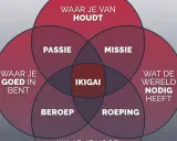 Venn-diagram met 'Ikigai' in het midden, omringd door 'Passie', 'Missie', 'Beroep', 'Roeping', 'Waar je van houdt' en 'Wat de wereld nodig heeft'. Een visuele gids voor je communicatie cursus.