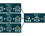 Schema van blended learning voorbeelden: online leren, analyse, e-mail in week 1-3. Week 4: presentatie, groepswerk, certificaat.