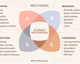 Het ARCS-model legt uit wat motivatie is: Aandacht, Relevantie, Confidence en Satisfactie. Dit model helpt bij het creëren van gemotiveerde studenten.