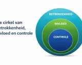 De cirkel van invloed oefening toont drie concentrische cirkels: controle, invloed en betrokkenheid.
