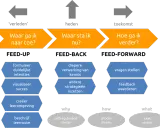 Een leerproces met feedback, feedup en feedforward: verleden, heden en toekomst. Waar ga ik naartoe, waar sta ik nu, hoe ga ik verder?