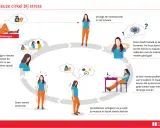 De vicieuze cirkel van stress: geldzorgen leiden tot stressreacties, beïnvloeden het werkgeheugen en veroorzaken nieuwe problemen.