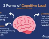 Drie vormen van cognitieve belasting: intrinsiek (complexiteit), extraneus (afleiding) en germane (diepe verwerking).