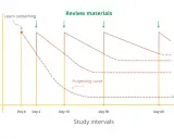Grafiek toont hoe herhaling de 'forgetting curve' tegengaat en langetermijngeheugen verbetert.