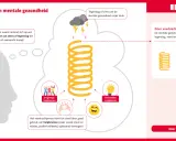 Veerkracht helpt bij tegenslag. Goede sociale contacten en hulpbronnen versterken dit proces, waardoor mentale gezondheid behouden blijft.
