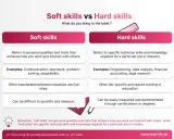 Vergelijking van soft skills (persoonlijke eigenschappen) en hard skills (technische kennis). Voorbeelden: communicatie, programmeren.