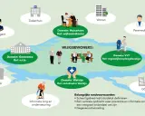 Schema toont decentralisatie sociaal domein: wijkagent, huisarts, VVT, welzijn, gemeente, wonen, GGZ, apotheek, informele zorg.