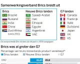 Lijst met brics landen, nieuwe brics landen en G7-landen. De tekst toont de uitbreiding van het samenwerkingsverband Brics.
