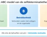 Het ABC-model toont hoe autonomie stimuleren, betrokkenheid en competentie leiden tot intrinsieke motivatie.