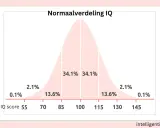 Grafiek toont normaalverdeling IQ. Een score van 70 ligt aan de lagere kant, met 2.1% van de bevolking.
