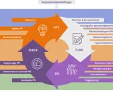 De PDSA cyclus: Plan, Do, Check, Act. Een model voor continue verbetering, van strategisch tot operationeel niveau.