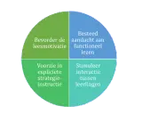 Diagram met vier kwadranten over leesstrategieën begrijpend lezen: leesplezier, functioneel lezen, expliciete instructie en interactie.