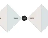 Het proces van divergeren en convergeren: van onduidelijk probleem naar duidelijke oplossing, via Discover, Define, Design en Deliver.