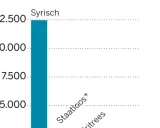 Een staafdiagram toont het aantal Syrische mensen, met een waarde boven 12.500.