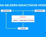 Van Gelder's didactisch handelen model: doelstelling, beginsituatie, bijeenkomst (leer- en werkvormen, activiteiten), en evaluatie.