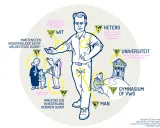 Wanneer ben je welgesteld? De tekening toont factoren zoals welgestelde ouders, universiteit en gymnasium.