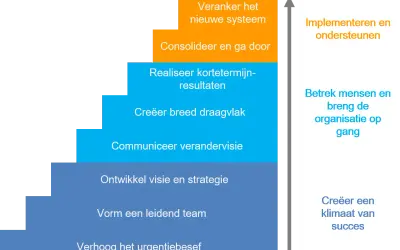 Een trapvormig verandermanagement stappenplan: urgentiebesef, teamvorming, visie, communicatie, draagvlak, resultaten, consolideren, verankeren.