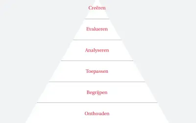 Piramide met de taxonomie van Bloom: onthouden, begrijpen, toepassen, analyseren, evalueren, creëren.