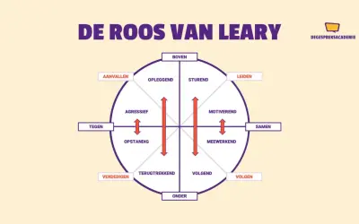 De Roos van Leary, een cirkeldiagram met gedragsstijlen zoals aanvallen, leiden, samenwerken en volgen.