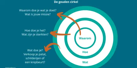 De gouden cirkel van Sinek: Waarom, Hoe, Wat. Vragen over missie, sterktes en je dagelijkse werk.