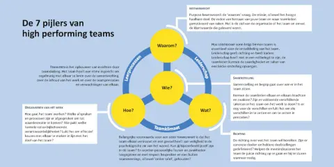 De 7 pijlers van high performing teams, met focus op leiderschap, teamklimaat en de zelfbewuste leider die richting geeft.