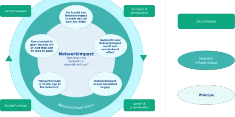Diagram over netwerkimpact, met elementen als samenwerken, context, fenomenen en principes. Het bevorderen van netwerkimpact staat centraal.