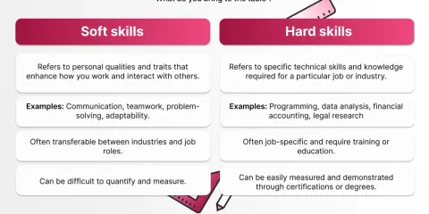 Vergelijking van soft skills (persoonlijke eigenschappen) en hard skills (technische kennis). Voorbeelden: communicatie, programmeren.