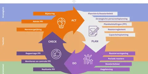 De PDSA cyclus: Plan, Do, Check, Act. Een model voor continue verbetering, van strategisch tot operationeel niveau.
