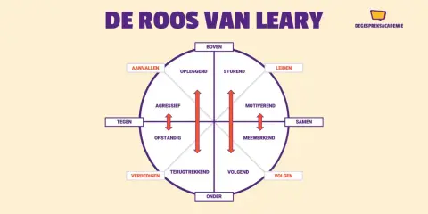 De Roos van Leary, een cirkeldiagram met gedragsstijlen zoals aanvallen, leiden, samenwerken en volgen.