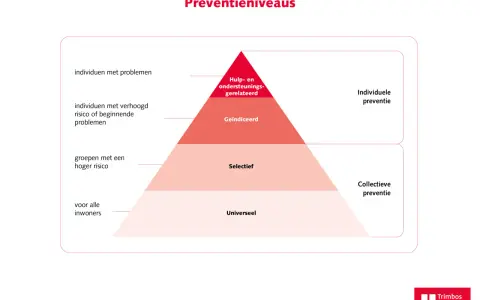 Piramide toont preventieniveaus: universeel, selectief, geïndiceerd en hulp-gerelateerd. Dit illustreert hoe collectieve voorzieningen zich richten op steeds specifiekere groepen.