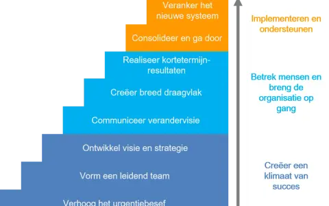 Een trapvormig verandermanagement stappenplan: urgentiebesef, teamvorming, visie, communicatie, draagvlak, resultaten, consolideren, verankeren.