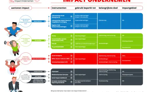 Infographic toont instrumenten voor het aantonen van maatschappelijke impact, met keurmerken, meetinstrumenten en handleidingen.
