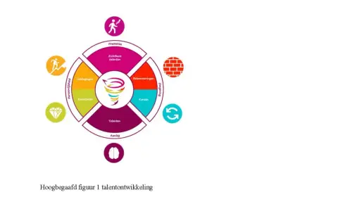 Model van talentontwikkeling met een wervelwind van ideeën, die verhoogd associatief denken stimuleert door uitdagingen, kwaliteiten, talenten, prestaties en kansen te verbinden.