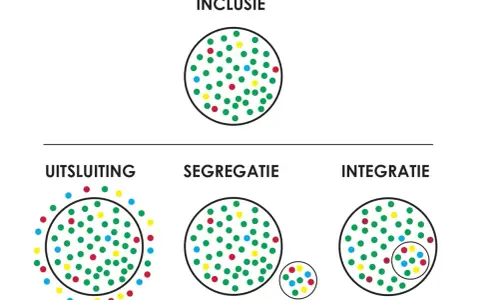 Illustratie toont inclusie, uitsluiting, segregatie en integratie. Integratie laat zien hoe een kleinere groep zich voegt bij een grotere, wat de betekenis van integratie illustreert.